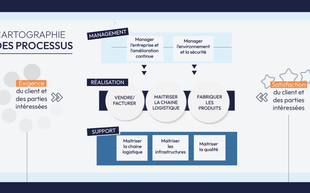 Cartographie des processus